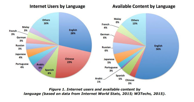 internet users by language (1)